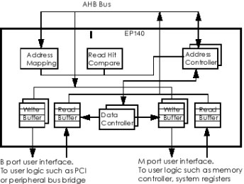 Block Diagram -- AMBA AHB Bus Slave 