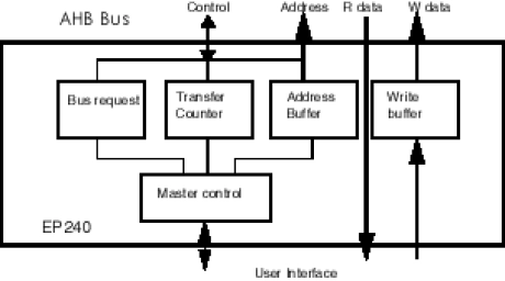 Block Diagram -- AMBA AHB Bus Master 