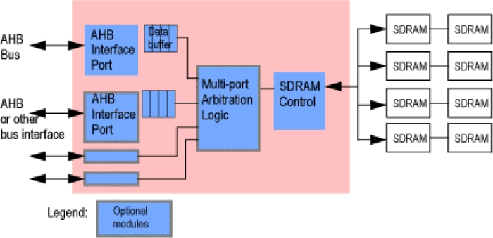 AMBA AHB Bus to SDRAM Controller Block Diagram