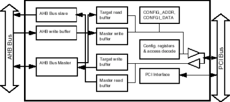 Block Diagram -- AMBA AHB to PCI Host Bridge 