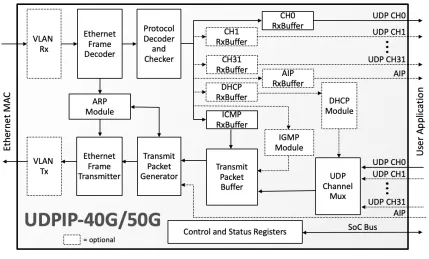 Block Diagram -- 40G/50G UDP/IP Hardware Protocol Stack 