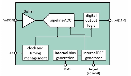 Block Diagram -- 12 Bit 20 MS/s Pipeline ADC on XFAB XH035 