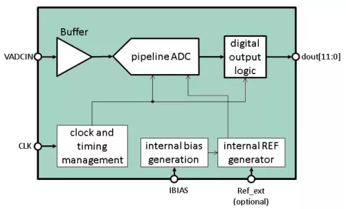 12 Bit 20 MS/s Pipeline ADC  Block Diagram