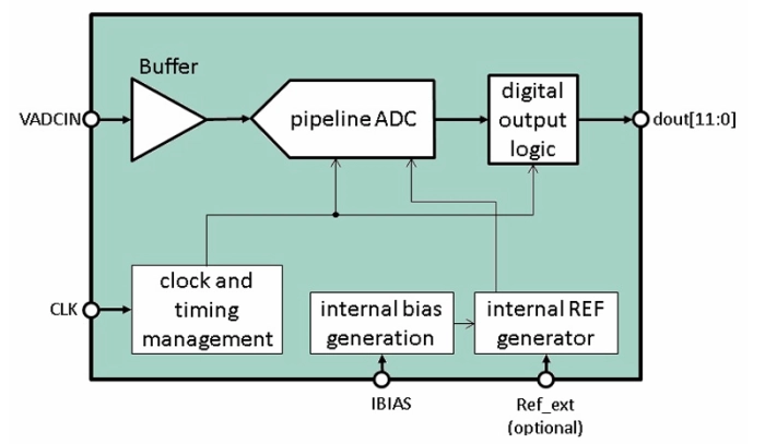 12 Bit 20 MS/s Pipeline ADC on XFAB XH035 Block Diagram