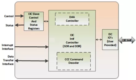 Block Diagram -- I3C Slave Controller 