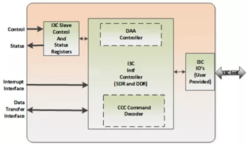 I3C Slave Controller Block Diagram