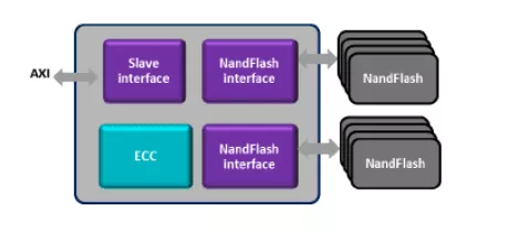 Block Diagram -- NAND flash Controller using Altera PHY Lite 