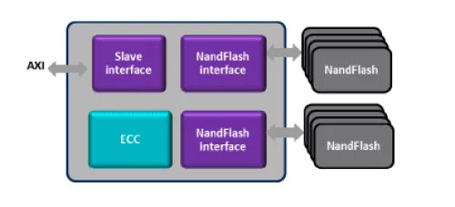 NAND flash Controller using Altera PHY Lite Block Diagram