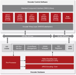 Block Diagram -- Multi-format video encoder IP 