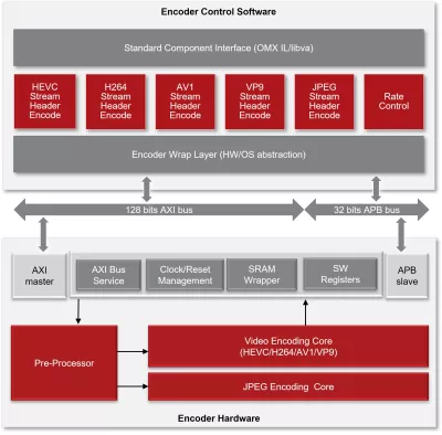 Multi-format video encoder IP Block Diagram