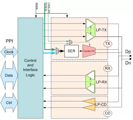 MIPI D-PHY/LVDS Combo TX (Transmitter) for Automotive in Samsung 28FDSOI Block Diagram