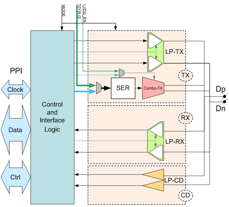 Block Diagram -- MIPI D-PHY/LVDS Combo TX (Transmitter) for Automotive in Samsung 28FDSOI 