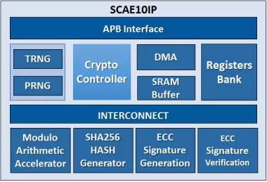 Block Diagram -- USB Type-C Authentication IP 