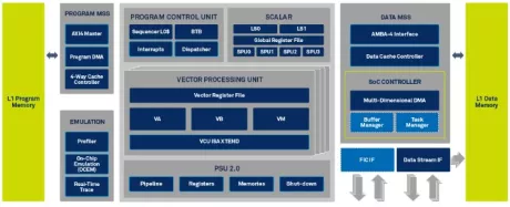 Block Diagram -- Advanced communication DSP, providing cutting-edge performance for multi-Gigabit class connectivity 