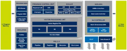 Advanced communication DSP, providing cutting-edge performance for multi-Gigabit class connectivity Block Diagram