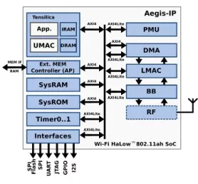 Block Diagram -- IEEE 802.11 ah WiFi HaLow 