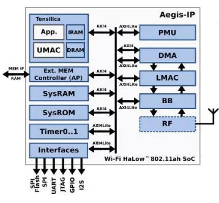 IEEE 802.11 ah WiFi HaLow Block Diagram