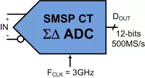 250MHz, 12-bit High Speed Delta Sigma ADC for 5G, LiDAR and Imaging Block Diagram