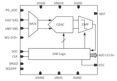 Block Diagram -- Auxiliary ADC - 12-bit Successive Approximation Register (SAR) ADC 