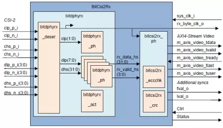 Block Diagram -- Very compact (500 LUTs) Camera Sensor Receiver Interface Converting from MIPI CSI-2 to AXI4-Stream Video Standard 