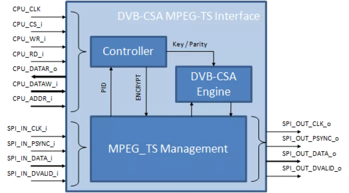 DVB-CSA Scrambler Block Diagram