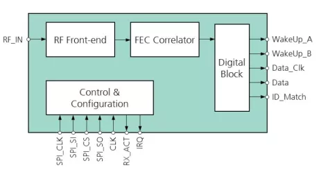 Block Diagram -- Ultra-low power RF receiver /  WakeUp receiver 