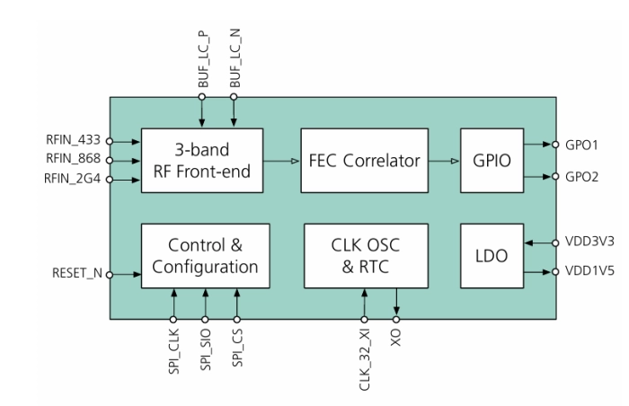 Ultra-low power RF receiver /  WakeUp receiver Block Diagram