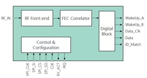 Ultra-low power RF receiver /  WakeUp receiver Block Diagram