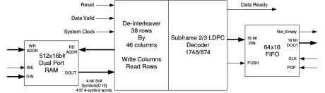 Block Diagram -- LDPC Decoder for IS-GPS-800D Applications 