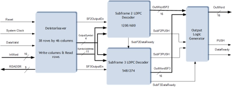 Block Diagram -- LDPC Decoder IS-GPS-800D 
