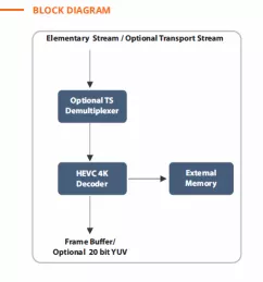 Block Diagram -- HEVC 4Kp60 Decoder, Supports 4:2:2, 10-bit decoding and 150Mbps bitrate 