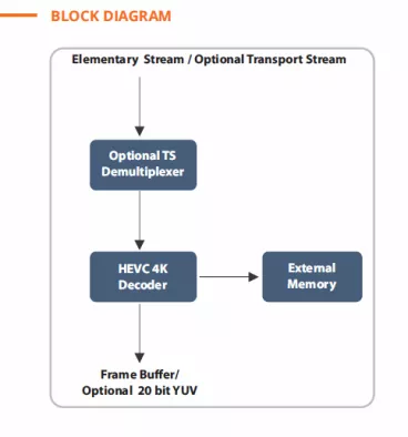 HEVC 4Kp60 Decoder, Supports 4:2:2, 10-bit decoding and 150Mbps bitrate Block Diagram