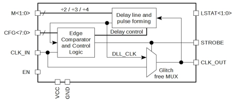 Block Diagram -- 10 to 200 MHz DLL-based frequency multiplier 