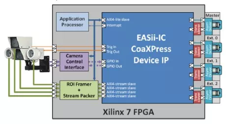 Block Diagram -- CoaXPress Multi-Link Multi-Stream Device 