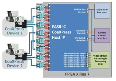 Block Diagram -- CoaXPress Multi-Device Multi-Stream Host 