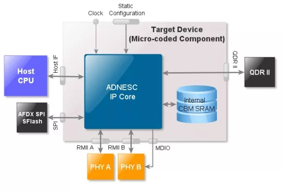 ARINC 664 End System Controller Block Diagram