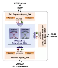 Block Diagram -- PCI Express to VME64x Transparent Bridge  