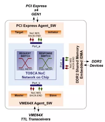 PCI Express to VME64x Transparent Bridge  Block Diagram