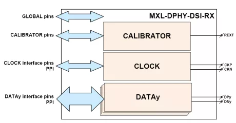 Block Diagram -- MIPI D-PHY DSI RX (Receiver) for Automotive in GlobalFoundries 55HV 