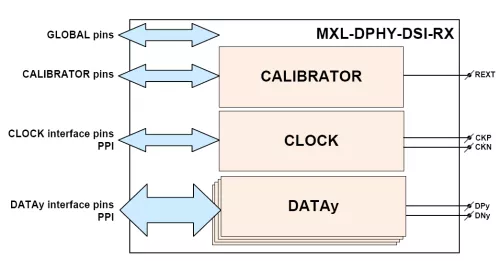 MIPI D-PHY DSI RX (Receiver) for Automotive in GlobalFoundries 55HV Block Diagram