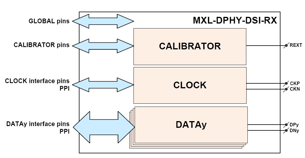 Block Diagram -- MIPI D-PHY DSI RX (Receiver) for Automotive in GlobalFoundries 55HV 