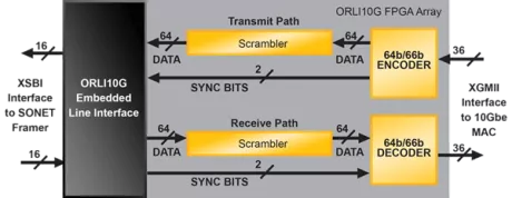 Block Diagram -- 10Gb Ethernet PCS 