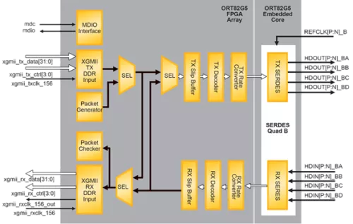 10Gb Ethernet XGXS Block Diagram