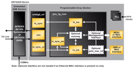 Block Diagram -- 1Gb Ethernet PCS 