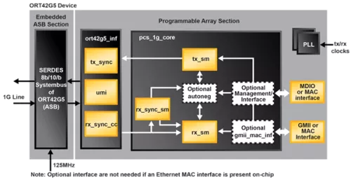 1Gb Ethernet PCS Block Diagram