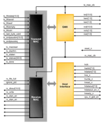 Block Diagram -- 2.5Gbps Ethernet MAC IP Core 