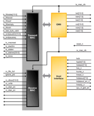 2.5Gbps Ethernet MAC IP Core Block Diagram