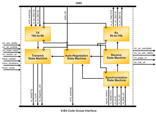 2.5Gbps Ethernet PCS IP Core by Lattice Semiconductor Corp.