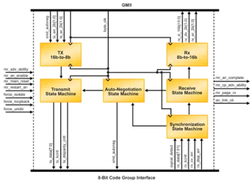 Block Diagram -- 2.5Gbps Ethernet PCS IP Core 