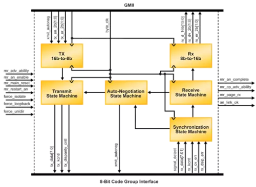 2.5Gbps Ethernet PCS IP Core Block Diagram